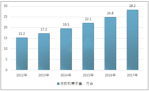 國內點膠機市場規模柱形圖